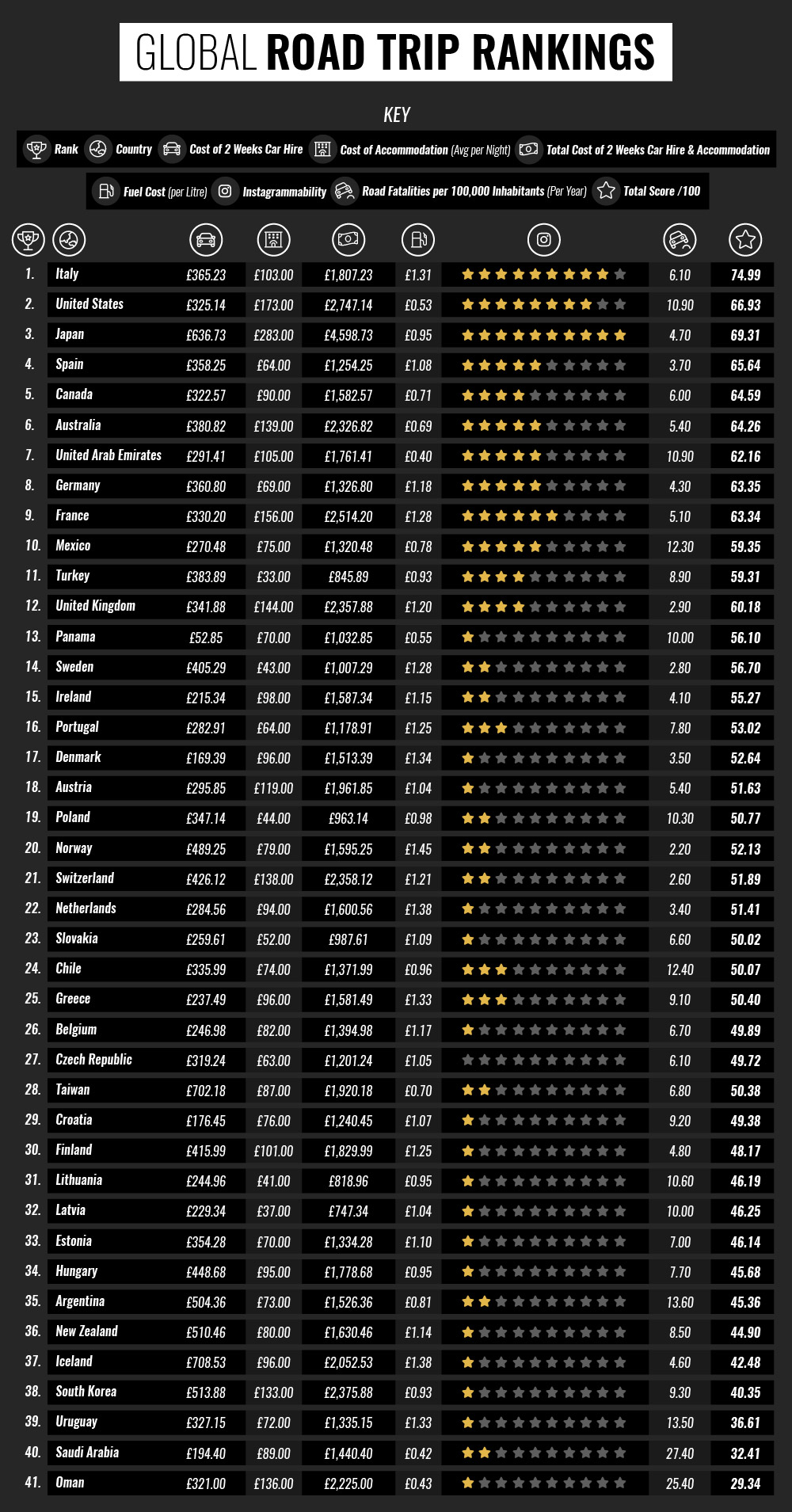 The Global Road Trip Index - Rankings
