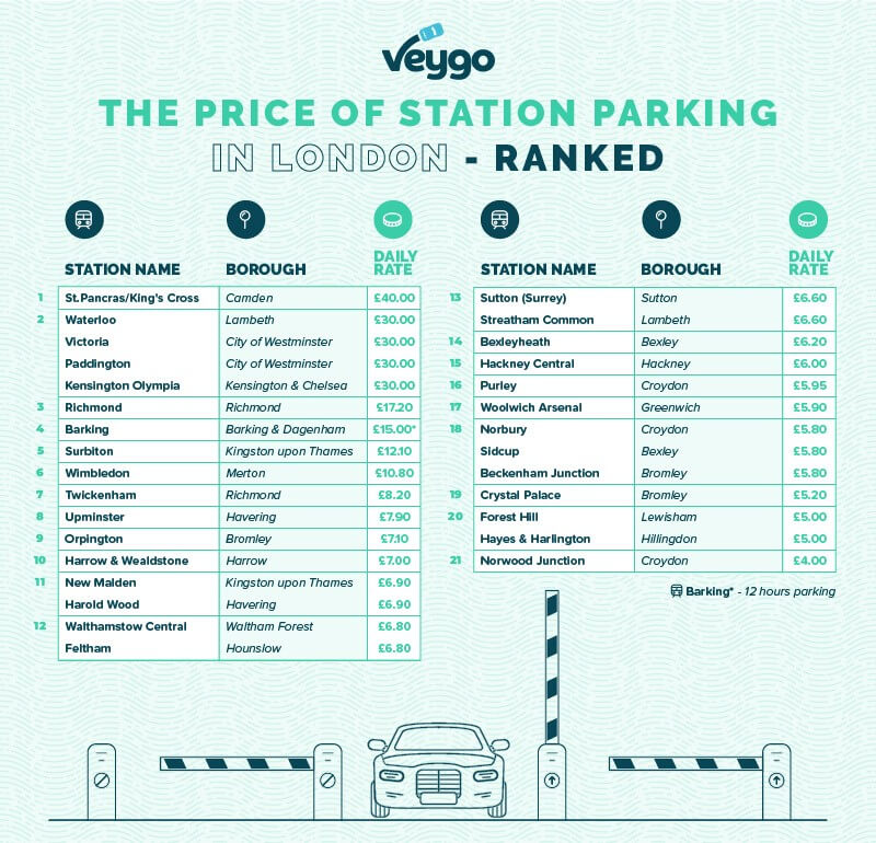 price of station parking in London ranked