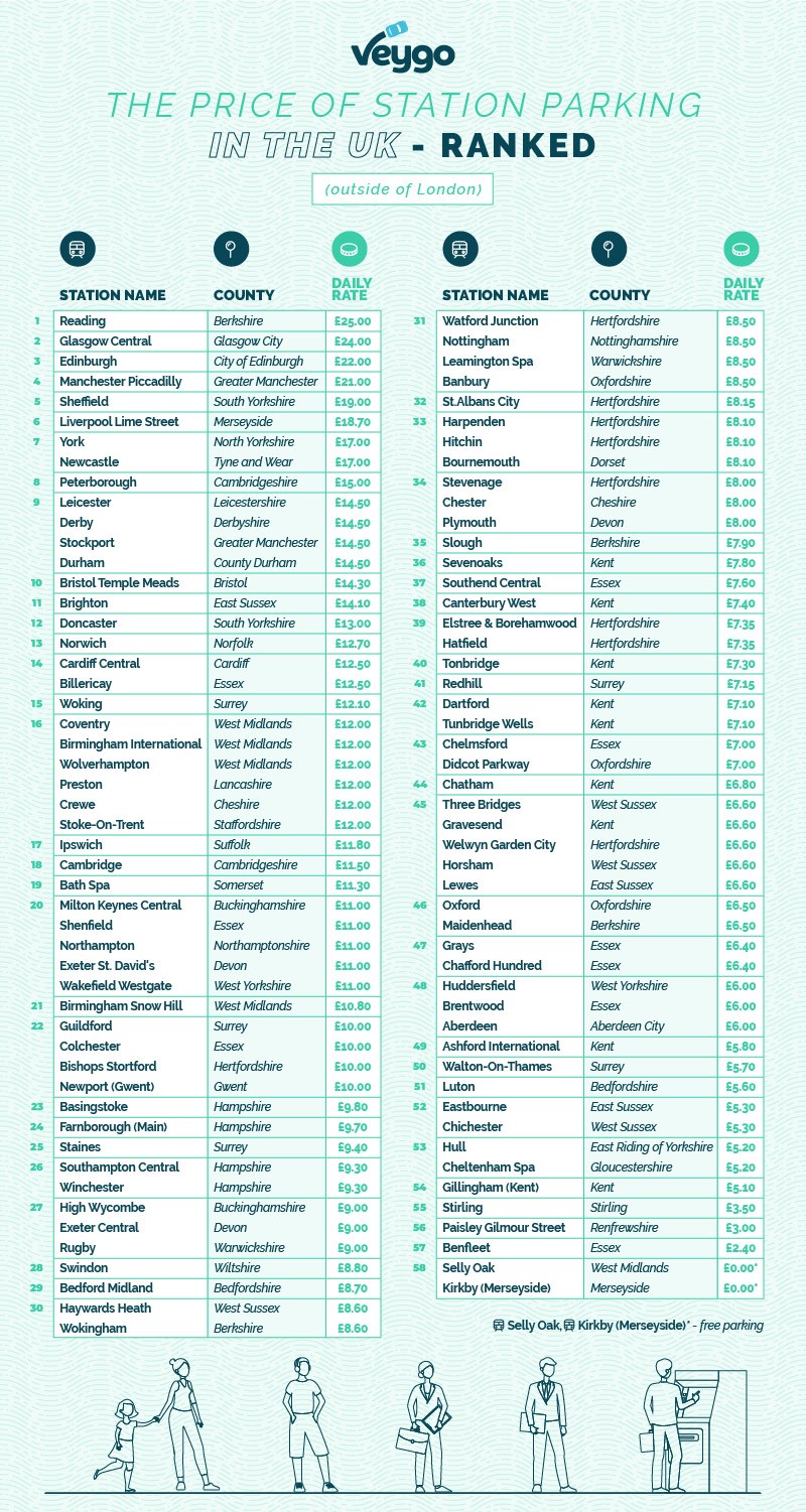 price of station parking in the UK ranked