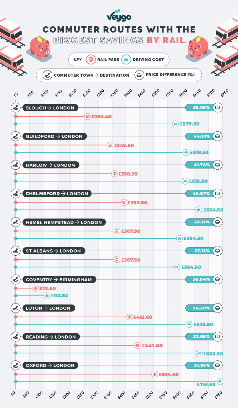 rail commutes with biggest savings