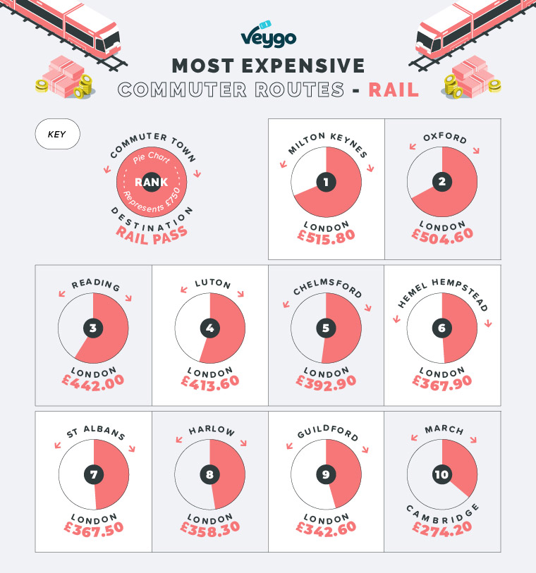 most expensive commuter routes rail 