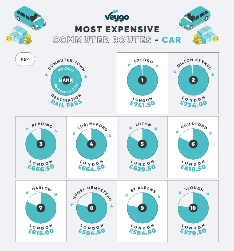 most expensive commuter routes car 