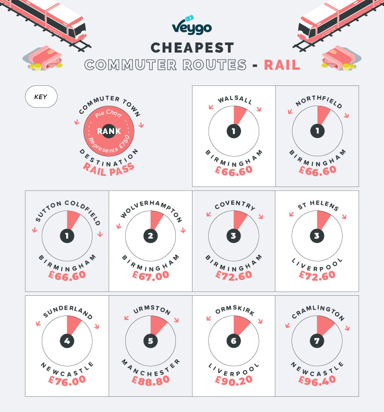 cheapest commuter routes rail 