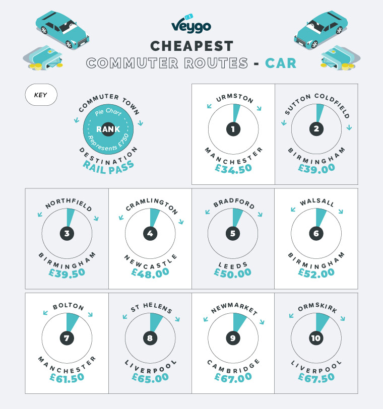 cheapest commuter routes car 