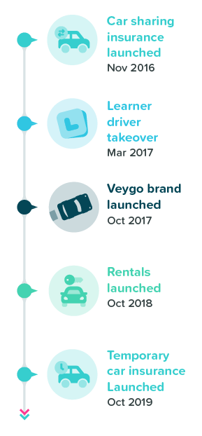 Veygo brand timeline