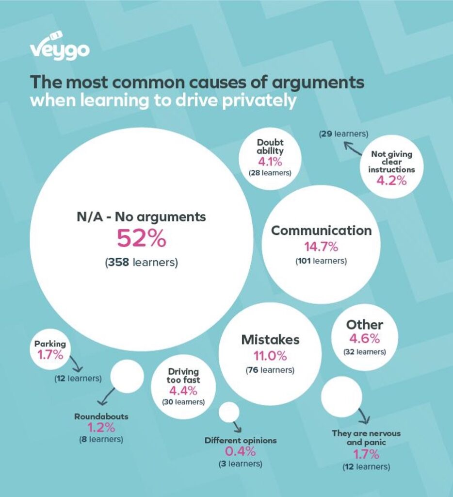 arguments learning to drive