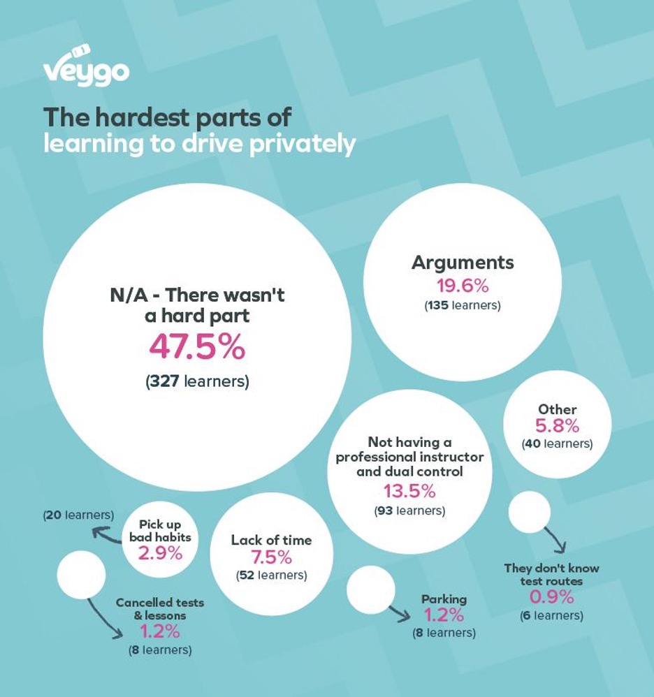 hardest parts of learning to drive privately