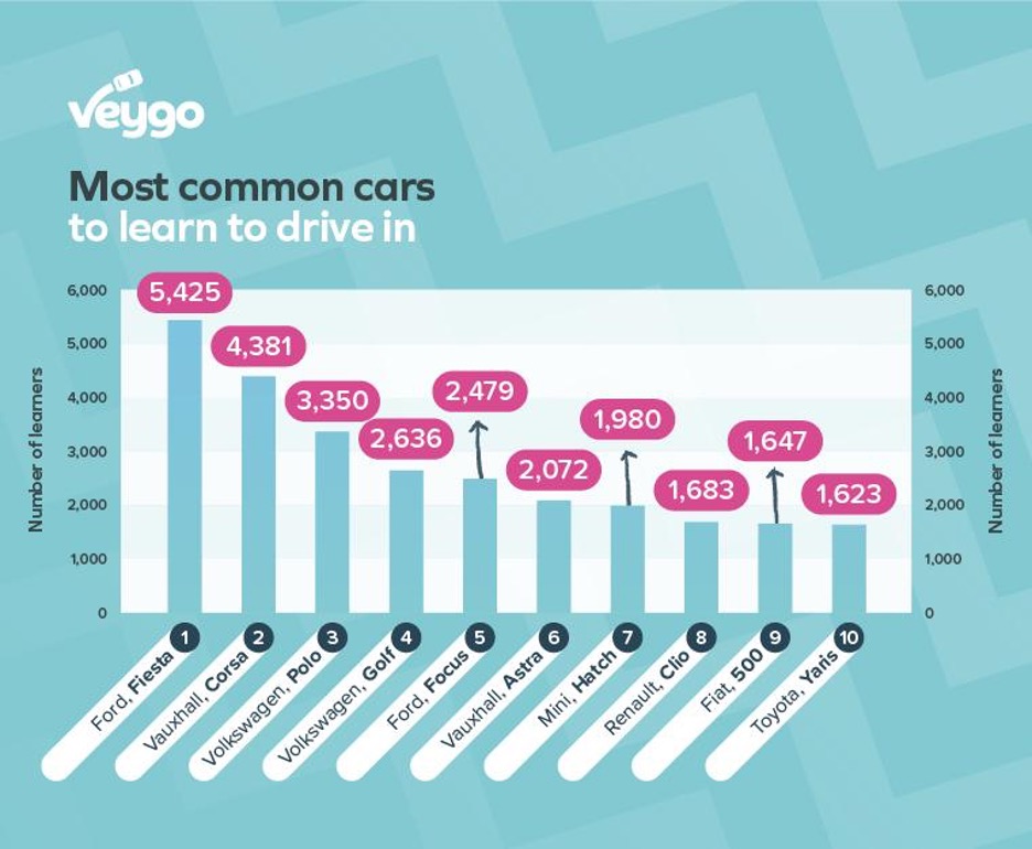 most common cars for learner drivers