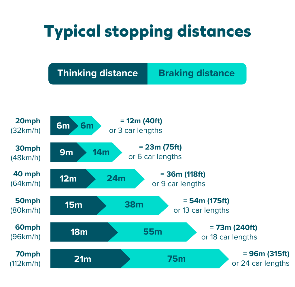 Stopping Distances Explained