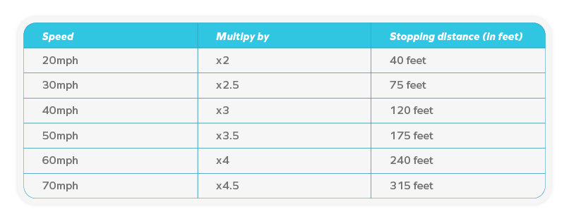 how to calculate stopping distance table