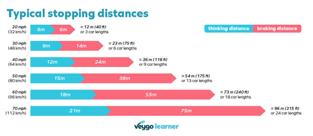 stopping distances graph