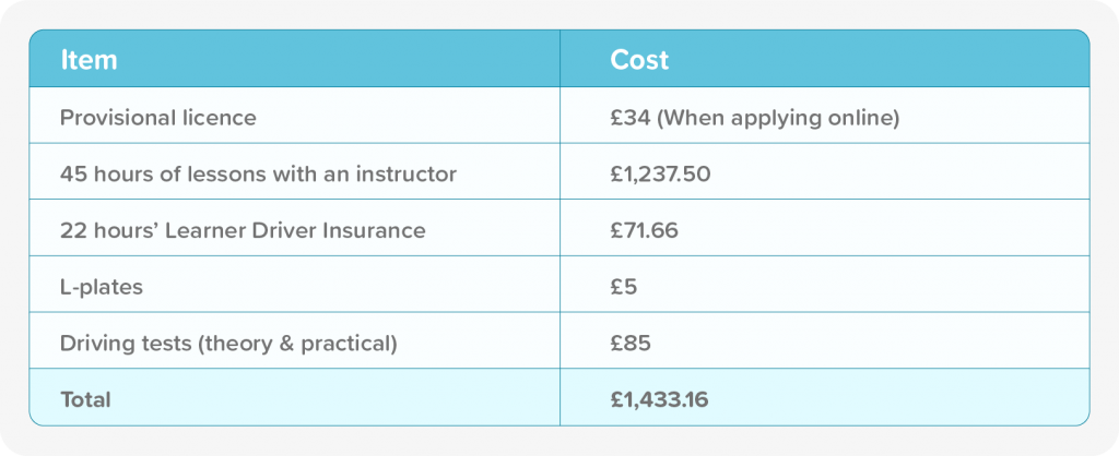 Cost of learning to drive