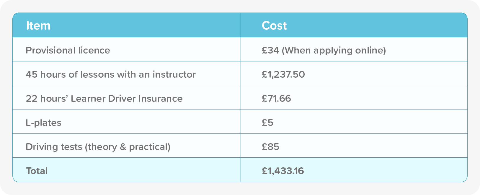 Cost of Learning to Drive Learning to Drive Calculator Veygo by Admiral