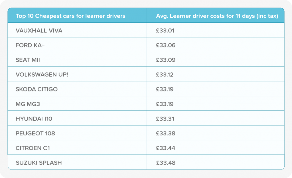 cost of learning to drive, learner driver insurance, temporary car insurance, short term cover