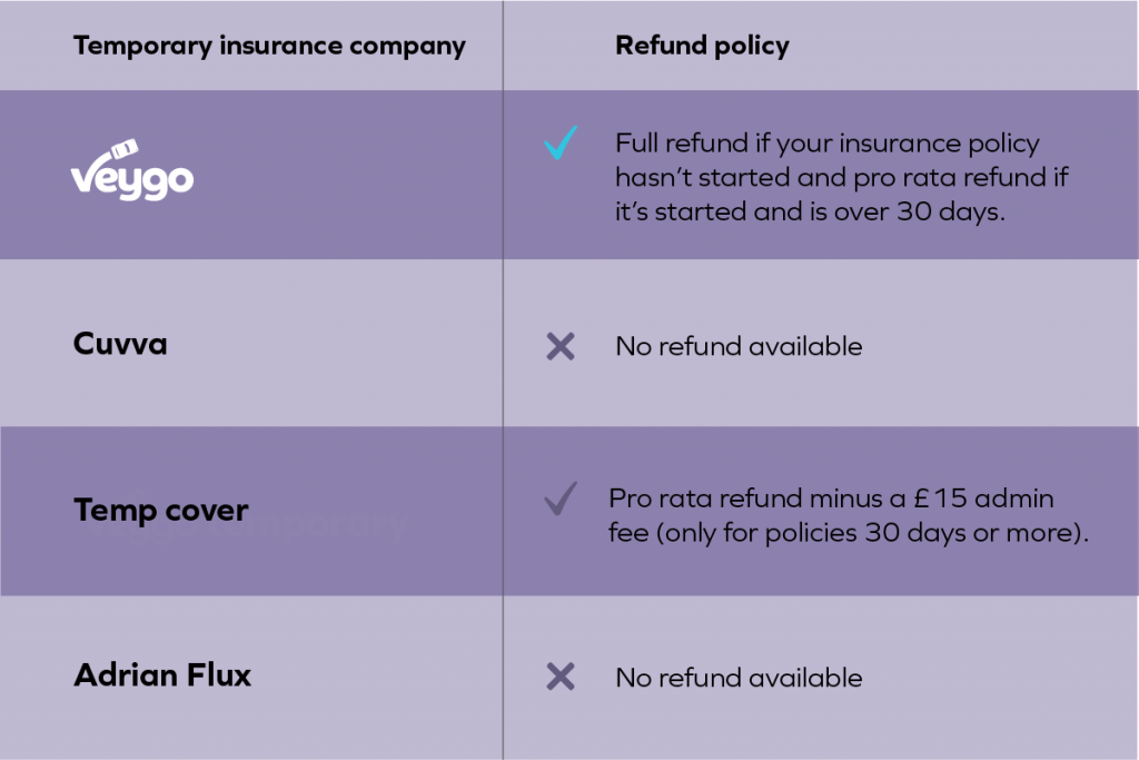 learner driver insurance, temporary car insurance, short term cover, insurance refund policy